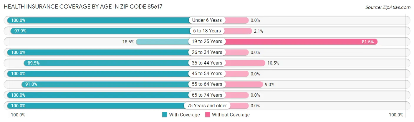 Health Insurance Coverage by Age in Zip Code 85617