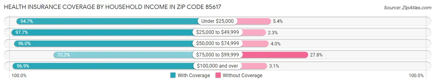 Health Insurance Coverage by Household Income in Zip Code 85617