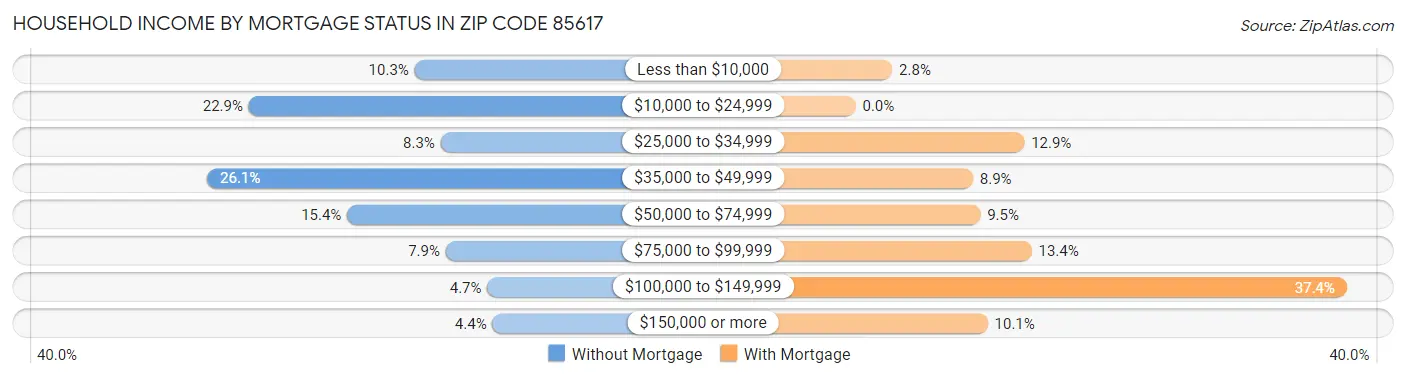 Household Income by Mortgage Status in Zip Code 85617