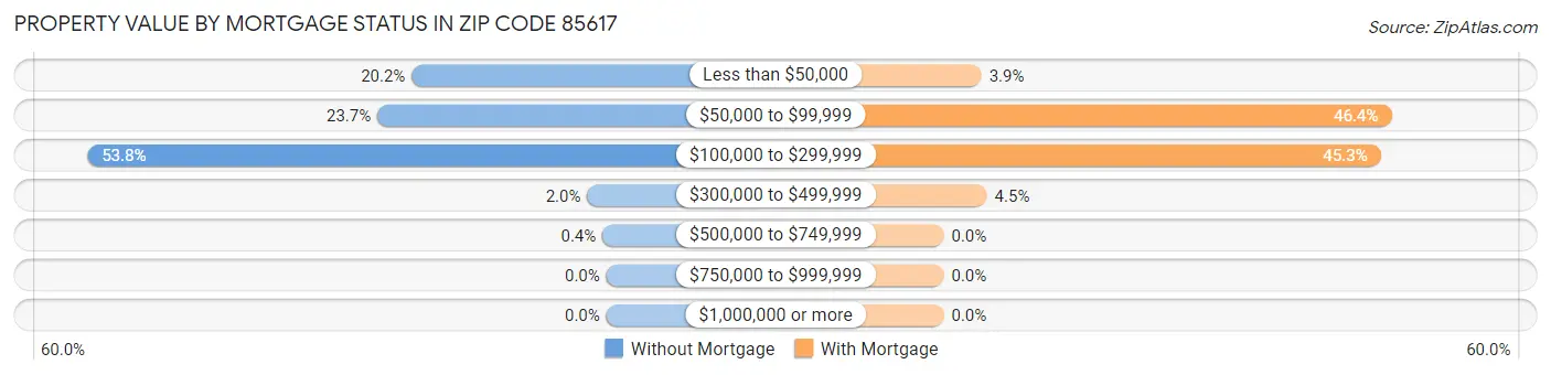 Property Value by Mortgage Status in Zip Code 85617