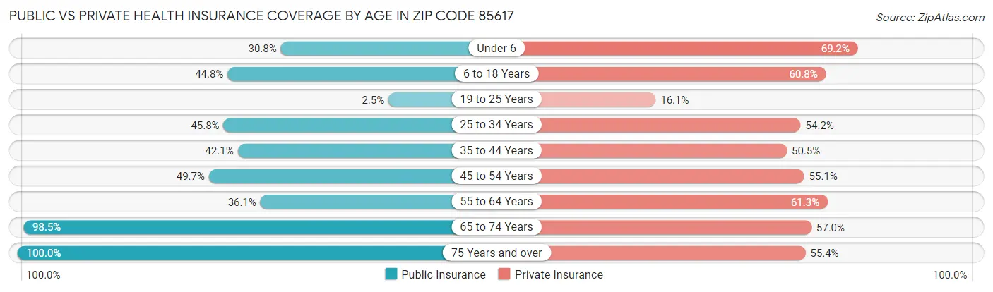 Public vs Private Health Insurance Coverage by Age in Zip Code 85617
