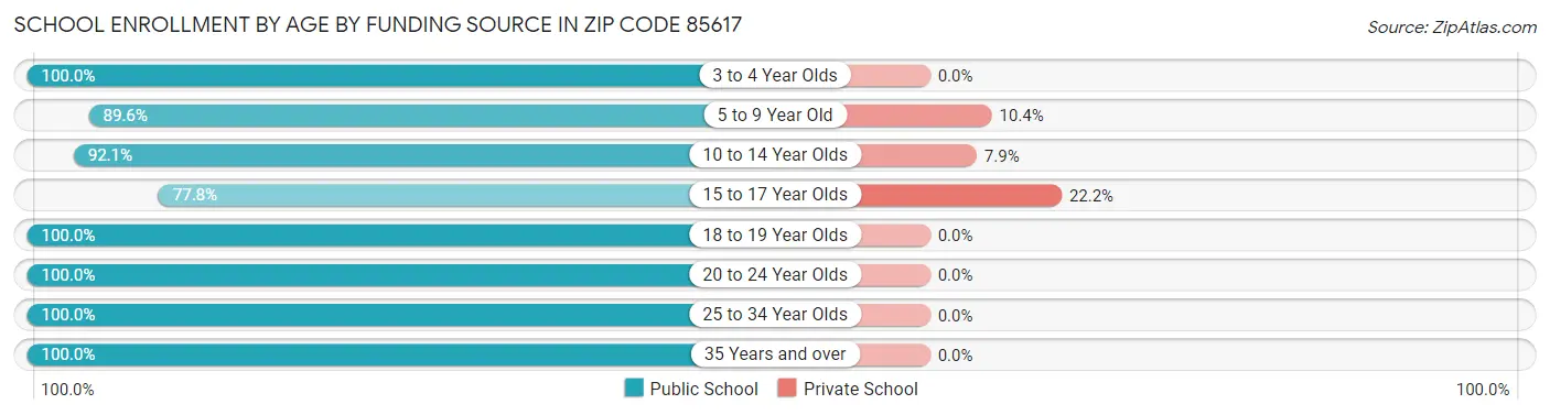 School Enrollment by Age by Funding Source in Zip Code 85617