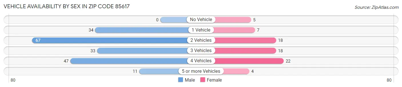 Vehicle Availability by Sex in Zip Code 85617