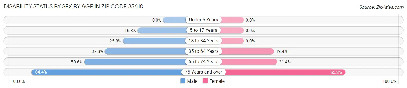 Disability Status by Sex by Age in Zip Code 85618