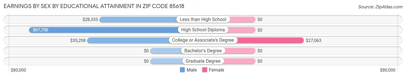 Earnings by Sex by Educational Attainment in Zip Code 85618