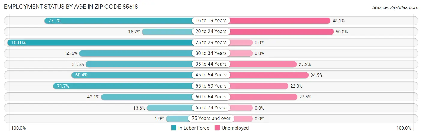 Employment Status by Age in Zip Code 85618