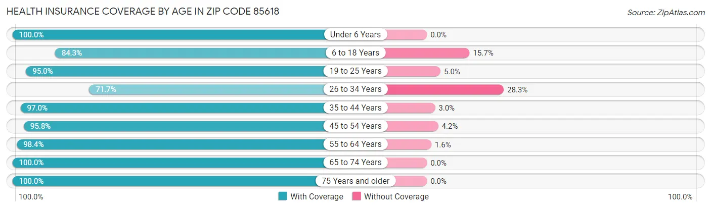 Health Insurance Coverage by Age in Zip Code 85618