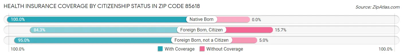 Health Insurance Coverage by Citizenship Status in Zip Code 85618
