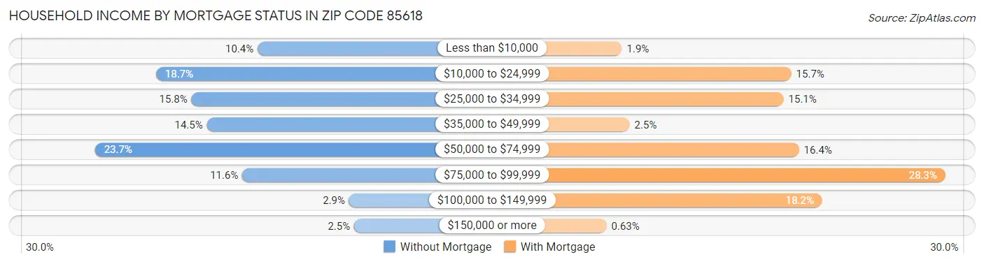 Household Income by Mortgage Status in Zip Code 85618