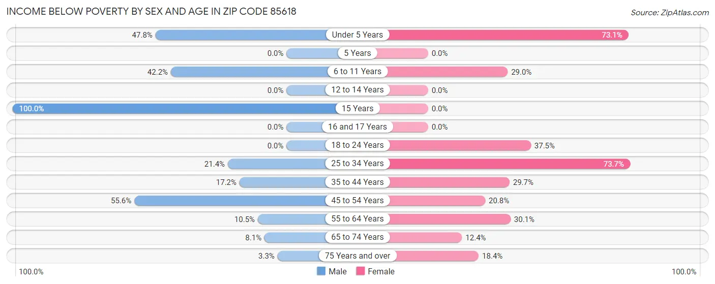 Income Below Poverty by Sex and Age in Zip Code 85618