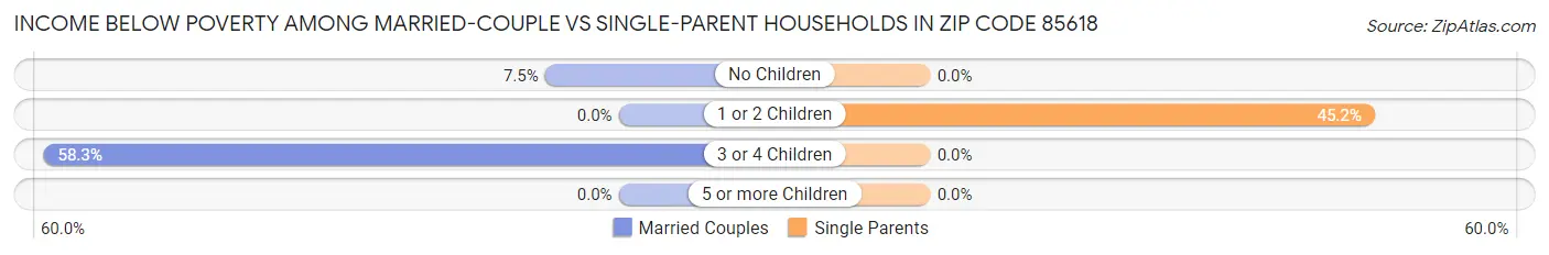 Income Below Poverty Among Married-Couple vs Single-Parent Households in Zip Code 85618