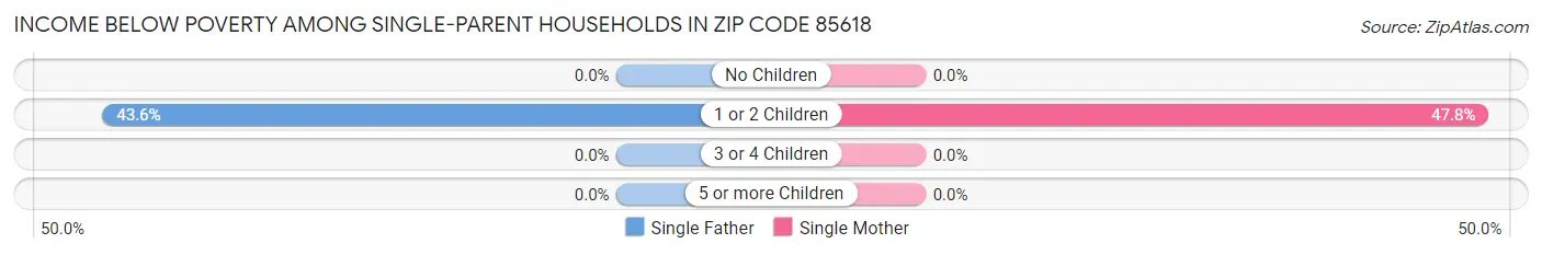 Income Below Poverty Among Single-Parent Households in Zip Code 85618