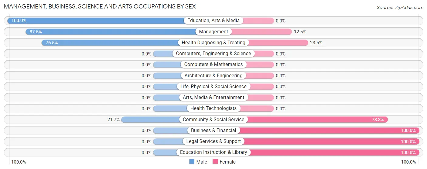 Management, Business, Science and Arts Occupations by Sex in Zip Code 85618