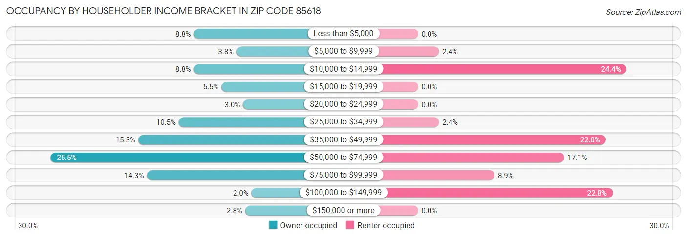 Occupancy by Householder Income Bracket in Zip Code 85618