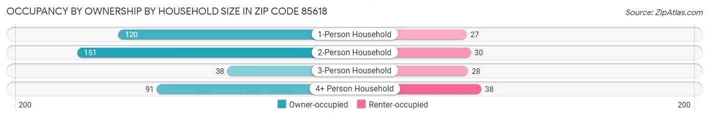 Occupancy by Ownership by Household Size in Zip Code 85618