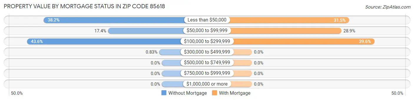 Property Value by Mortgage Status in Zip Code 85618