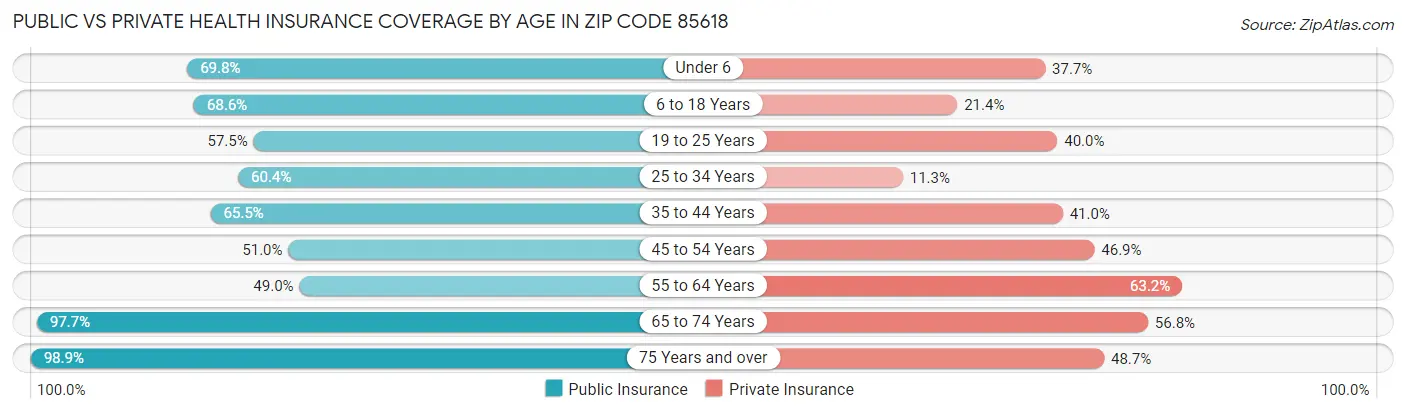 Public vs Private Health Insurance Coverage by Age in Zip Code 85618