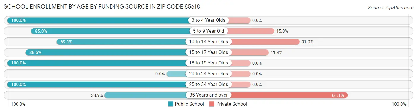 School Enrollment by Age by Funding Source in Zip Code 85618
