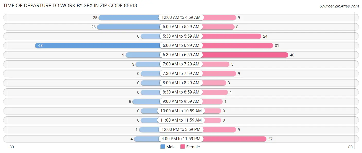 Time of Departure to Work by Sex in Zip Code 85618