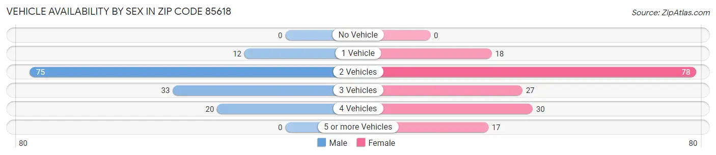 Vehicle Availability by Sex in Zip Code 85618