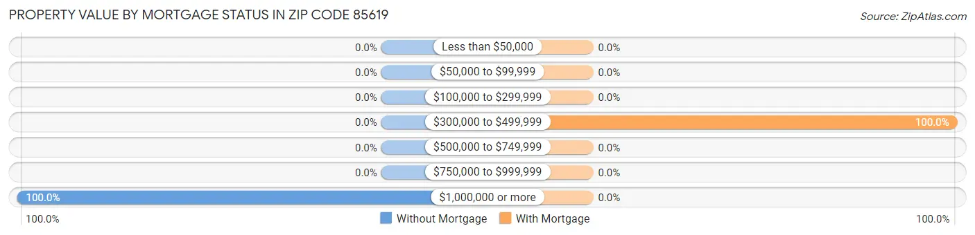 Property Value by Mortgage Status in Zip Code 85619