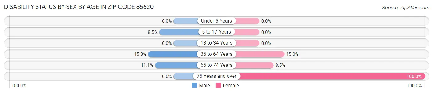 Disability Status by Sex by Age in Zip Code 85620
