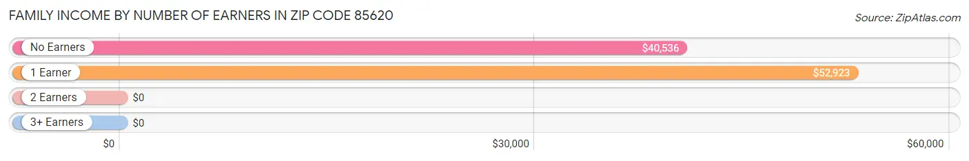 Family Income by Number of Earners in Zip Code 85620