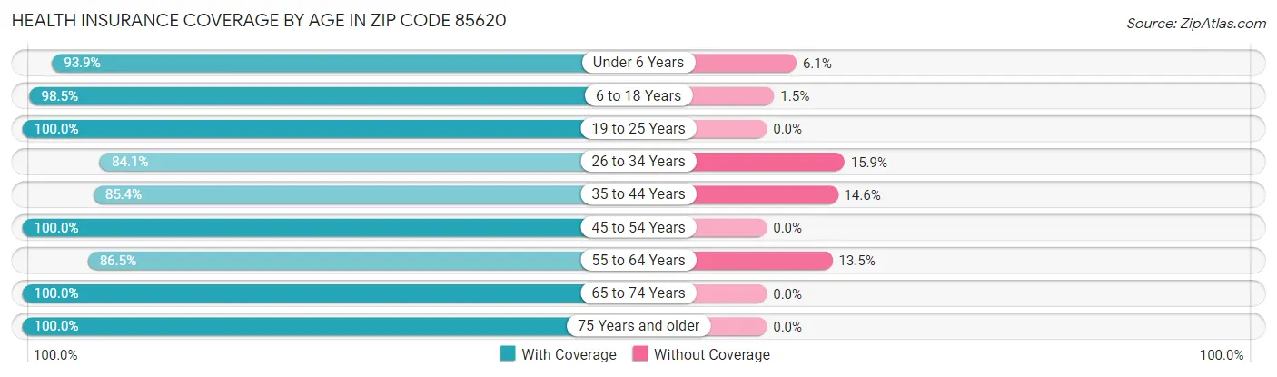 Health Insurance Coverage by Age in Zip Code 85620