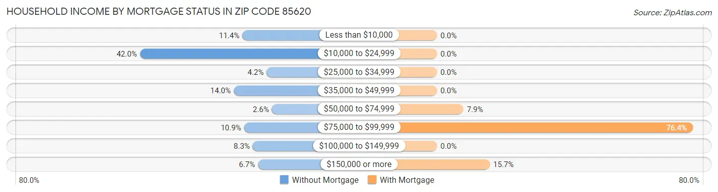 Household Income by Mortgage Status in Zip Code 85620