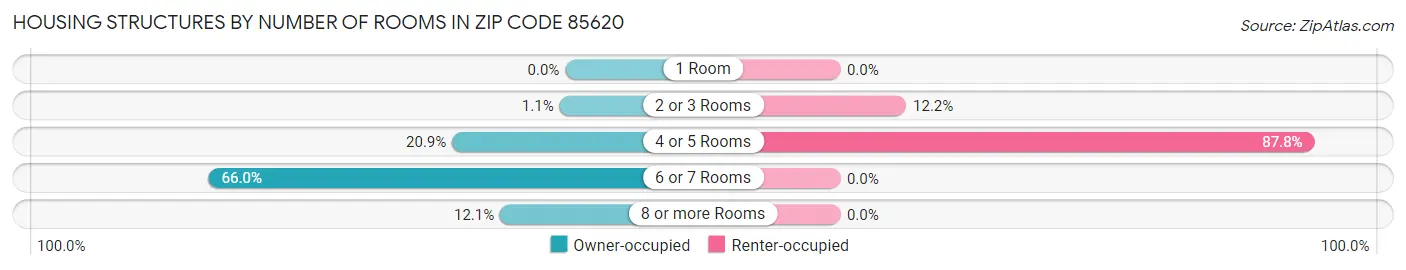 Housing Structures by Number of Rooms in Zip Code 85620