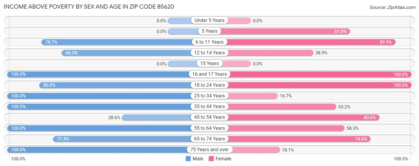 Income Above Poverty by Sex and Age in Zip Code 85620