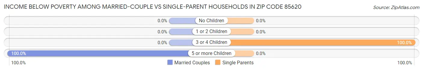 Income Below Poverty Among Married-Couple vs Single-Parent Households in Zip Code 85620