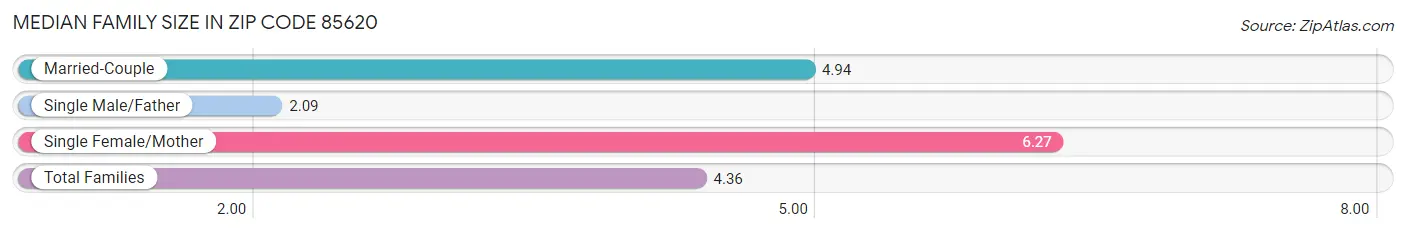 Median Family Size in Zip Code 85620