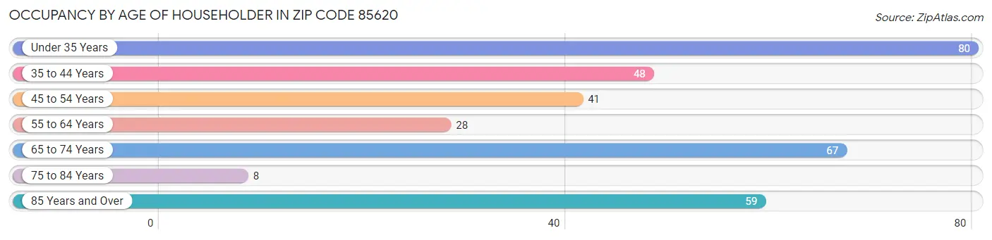 Occupancy by Age of Householder in Zip Code 85620