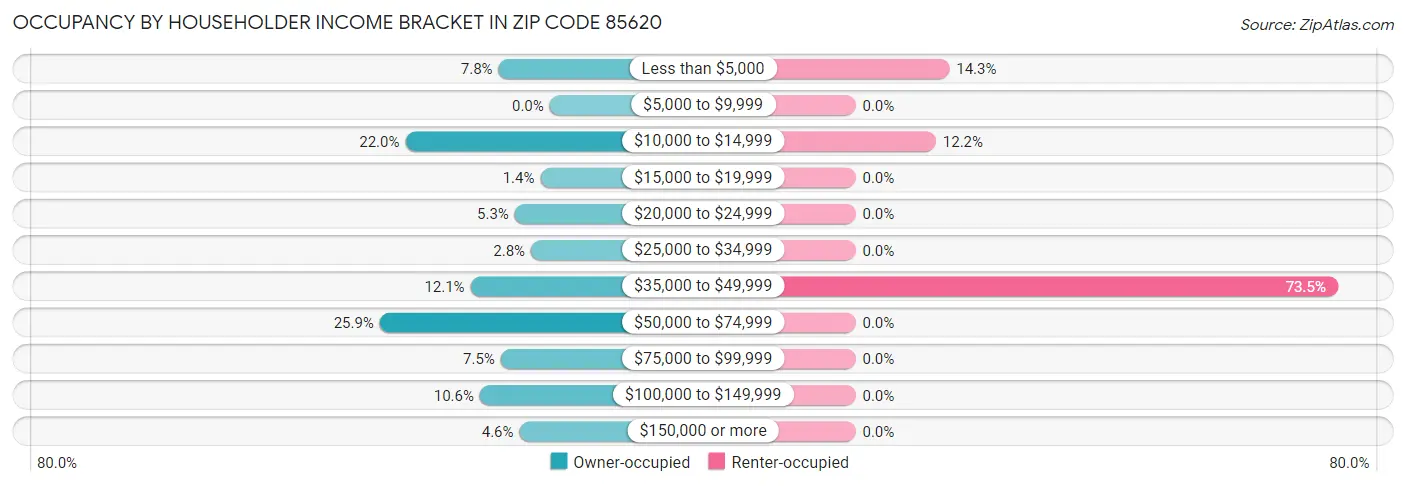 Occupancy by Householder Income Bracket in Zip Code 85620
