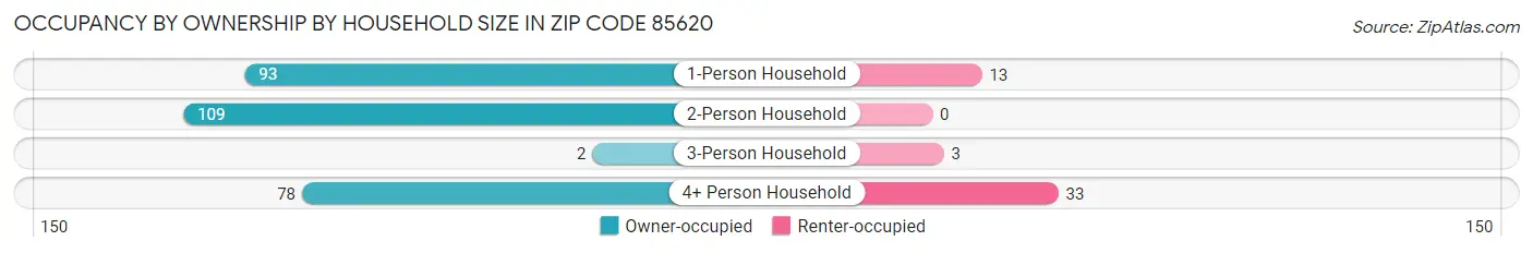 Occupancy by Ownership by Household Size in Zip Code 85620