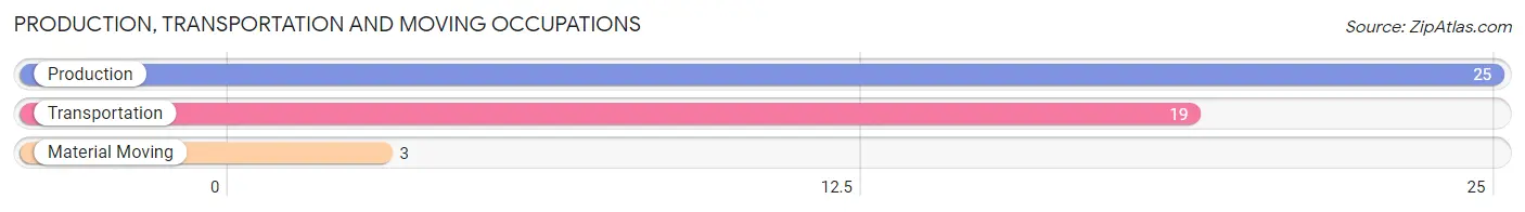 Production, Transportation and Moving Occupations in Zip Code 85620