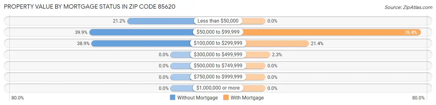 Property Value by Mortgage Status in Zip Code 85620