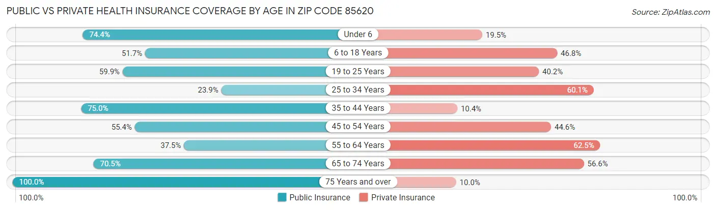 Public vs Private Health Insurance Coverage by Age in Zip Code 85620