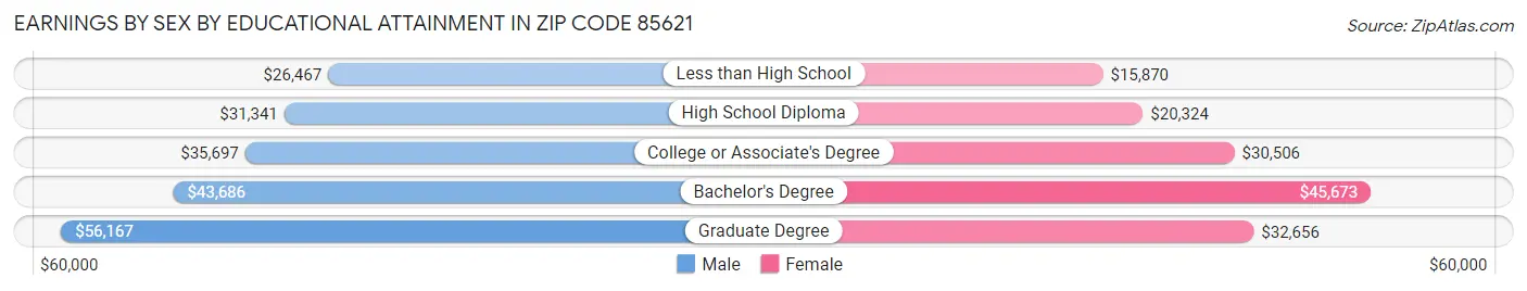 Earnings by Sex by Educational Attainment in Zip Code 85621
