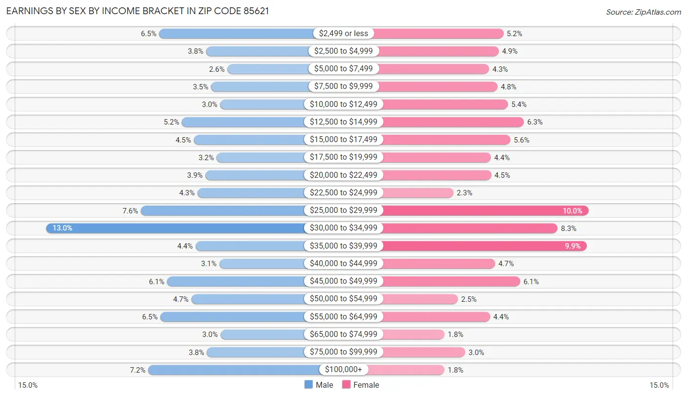 Earnings by Sex by Income Bracket in Zip Code 85621