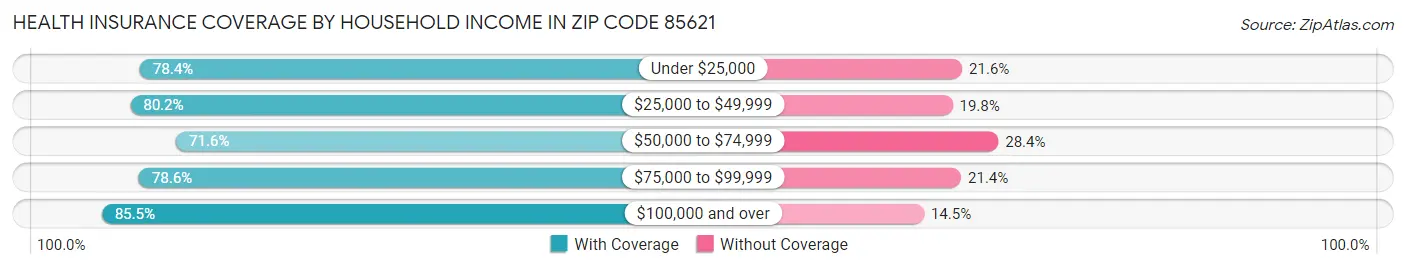 Health Insurance Coverage by Household Income in Zip Code 85621