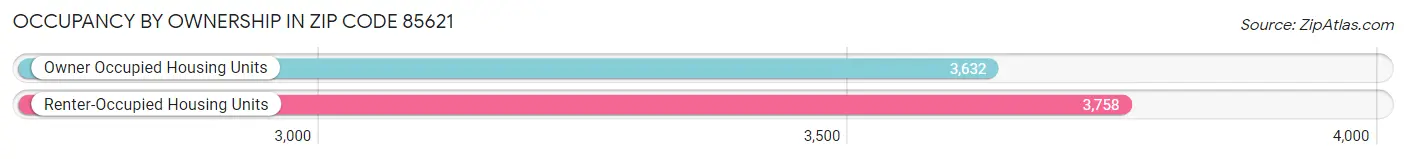 Occupancy by Ownership in Zip Code 85621