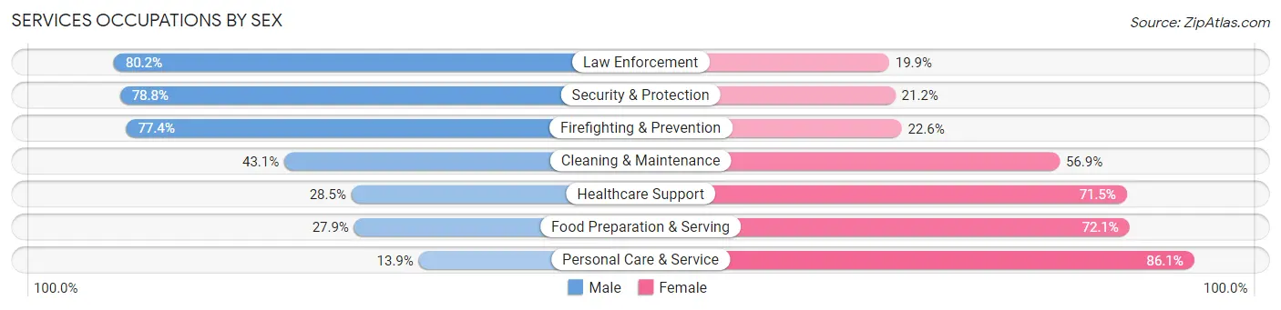 Services Occupations by Sex in Zip Code 85621