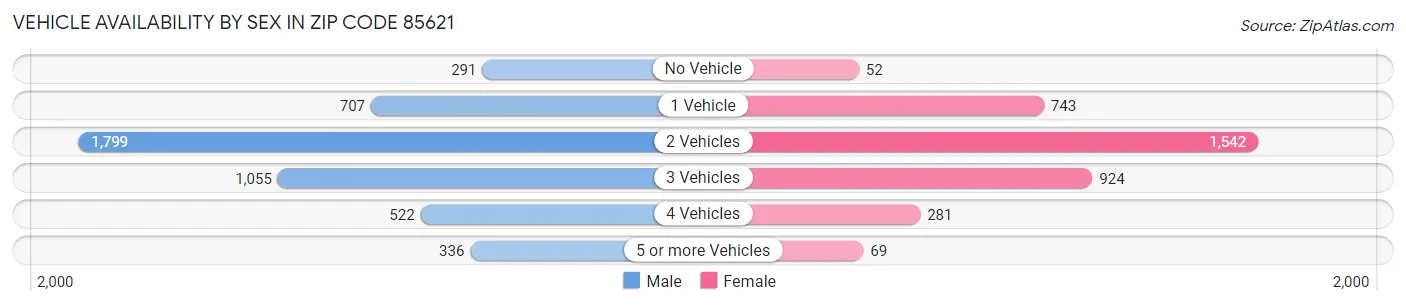 Vehicle Availability by Sex in Zip Code 85621