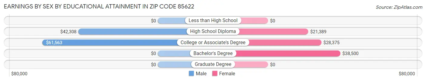 Earnings by Sex by Educational Attainment in Zip Code 85622