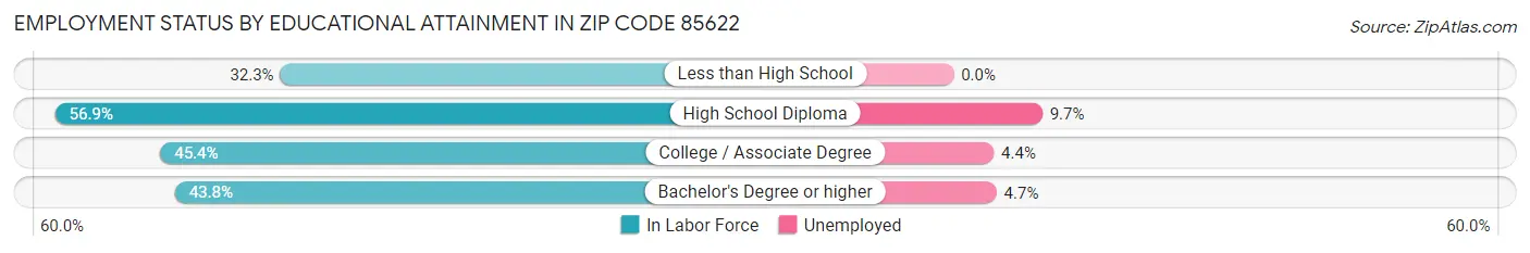 Employment Status by Educational Attainment in Zip Code 85622
