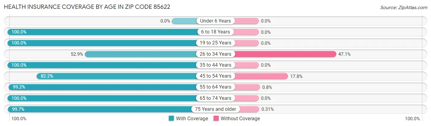 Health Insurance Coverage by Age in Zip Code 85622