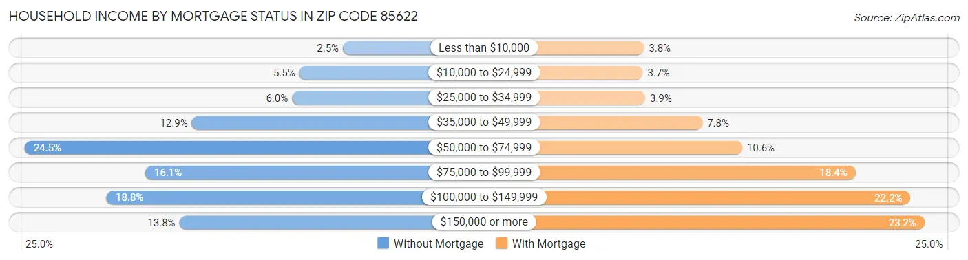 Household Income by Mortgage Status in Zip Code 85622