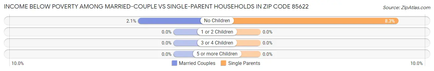 Income Below Poverty Among Married-Couple vs Single-Parent Households in Zip Code 85622
